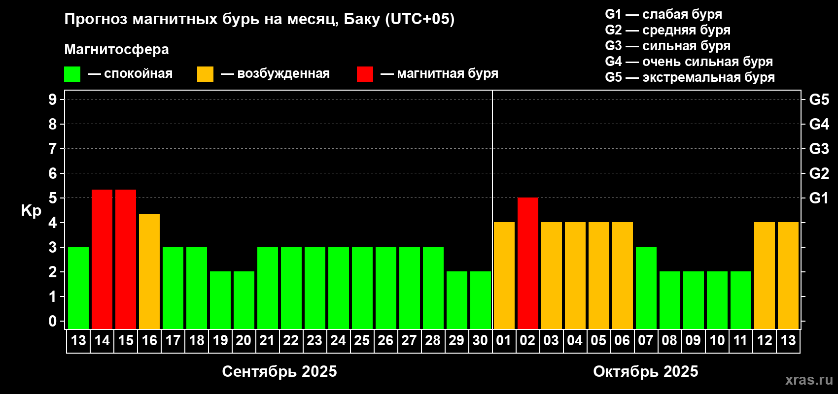 Прогноз максимального суточного геомагнитного индекса Kp на <b>1 месяц</b> (31 день) <b>с 13 сентября по 13 октября 2025 г</b>
