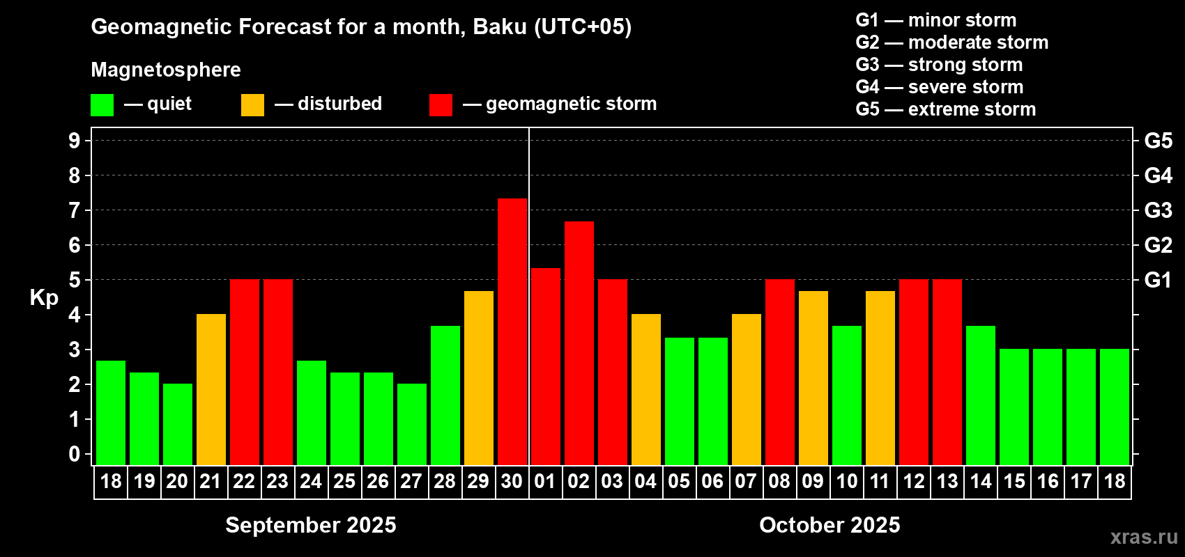 Forecast of the daily maximal value of geomagnetic index Kp for <b>1 month</b> (31 days) <b>from Sep 18, 2025 to Oct 18, 2025</b>