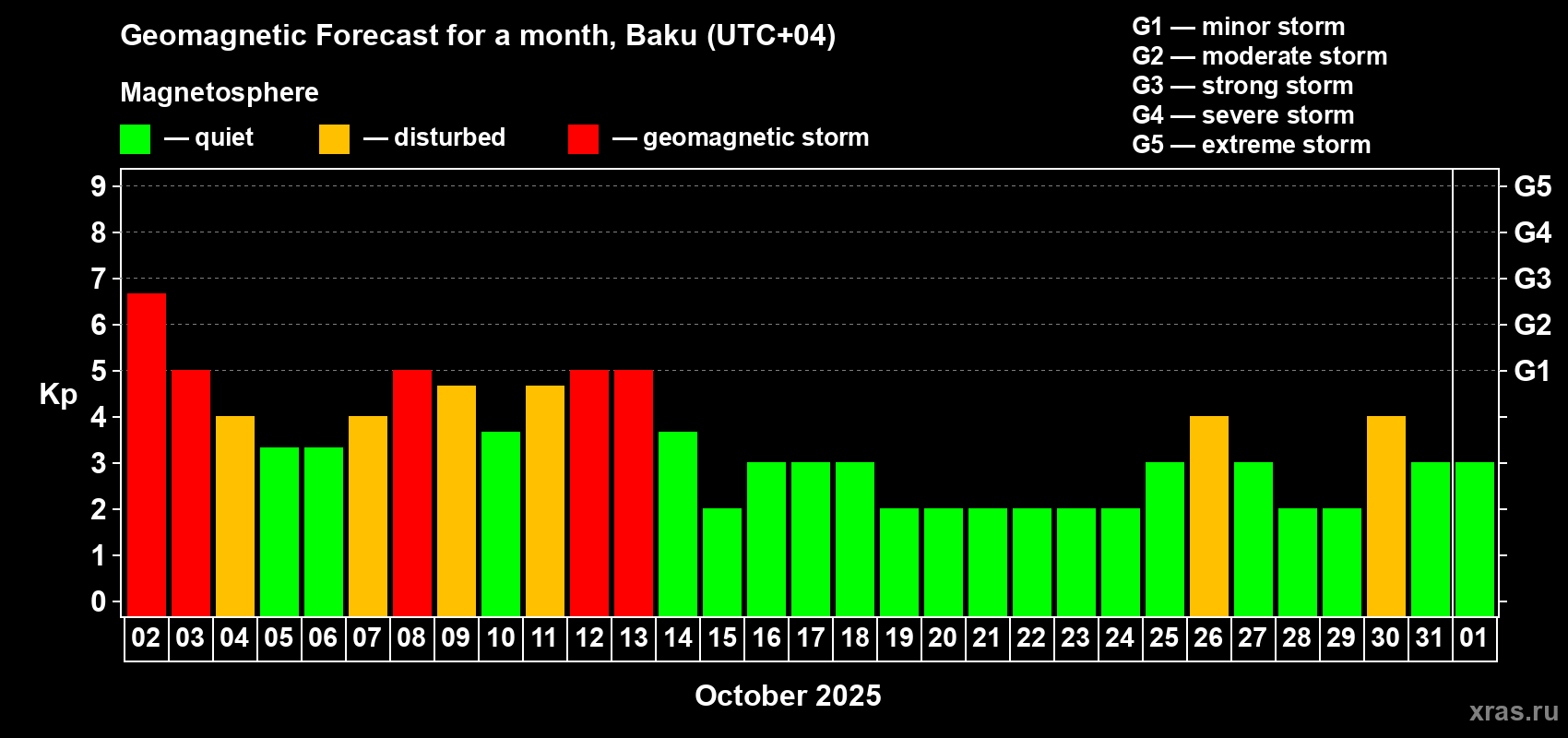 Forecast of the daily maximal value of geomagnetic index Kp for <b>1 month</b> (31 days) <b>from Oct 02, 2025 to Nov 01, 2025</b>