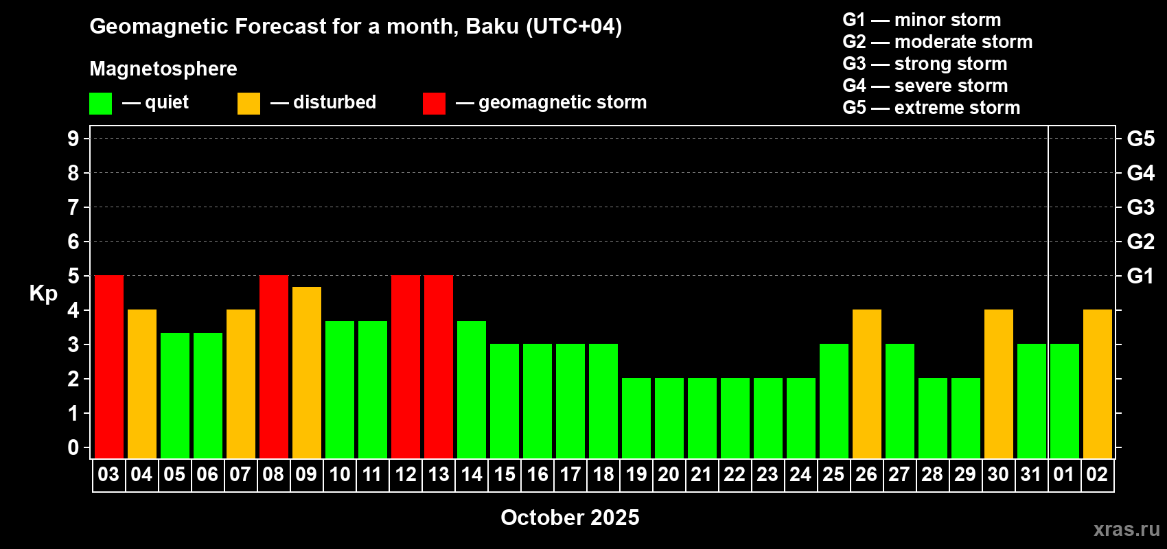Forecast of the daily maximal value of geomagnetic index Kp for <b>1 month</b> (31 days) <b>from Oct 03, 2025 to Nov 02, 2025</b>