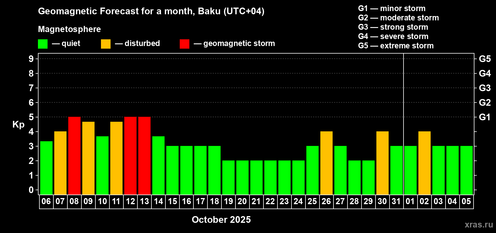 Forecast of the daily maximal value of geomagnetic index Kp for <b>1 month</b> (31 days) <b>from Oct 06, 2025 to Nov 05, 2025</b>