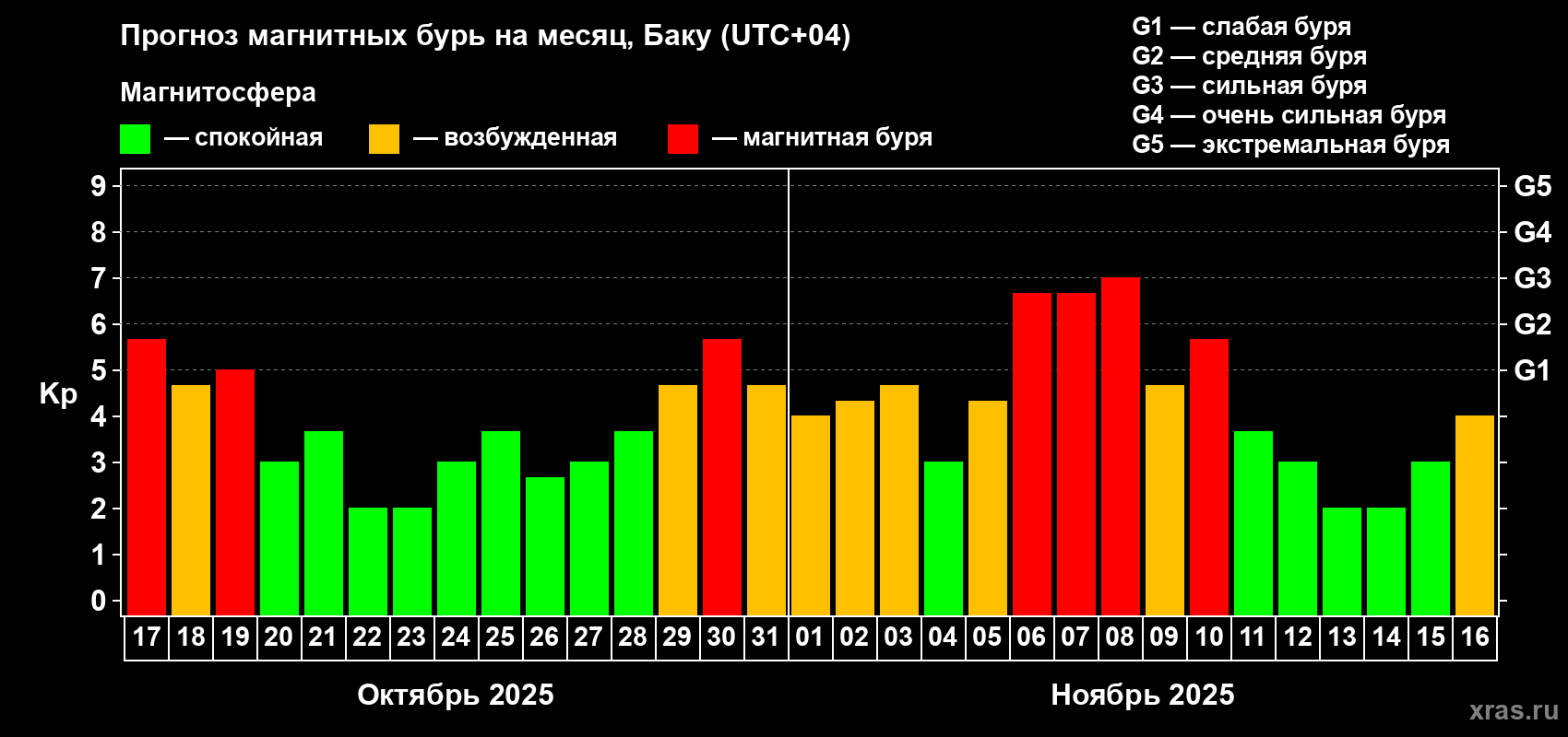 Прогноз максимального суточного геомагнитного индекса Kp на <b>1 месяц</b> (31 день) <b>с 17 октября по 16 ноября 2025 г</b>