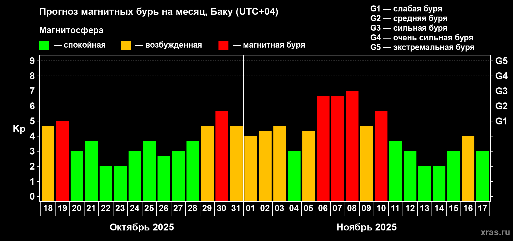 Прогноз максимального суточного геомагнитного индекса Kp на <b>1 месяц</b> (31 день) <b>с 18 октября по 17 ноября 2025 г</b>