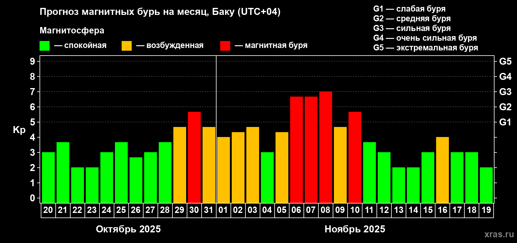 Прогноз максимального суточного геомагнитного индекса Kp на <b>1 месяц</b> (31 день) <b>с 20 октября по 19 ноября 2025 г</b>