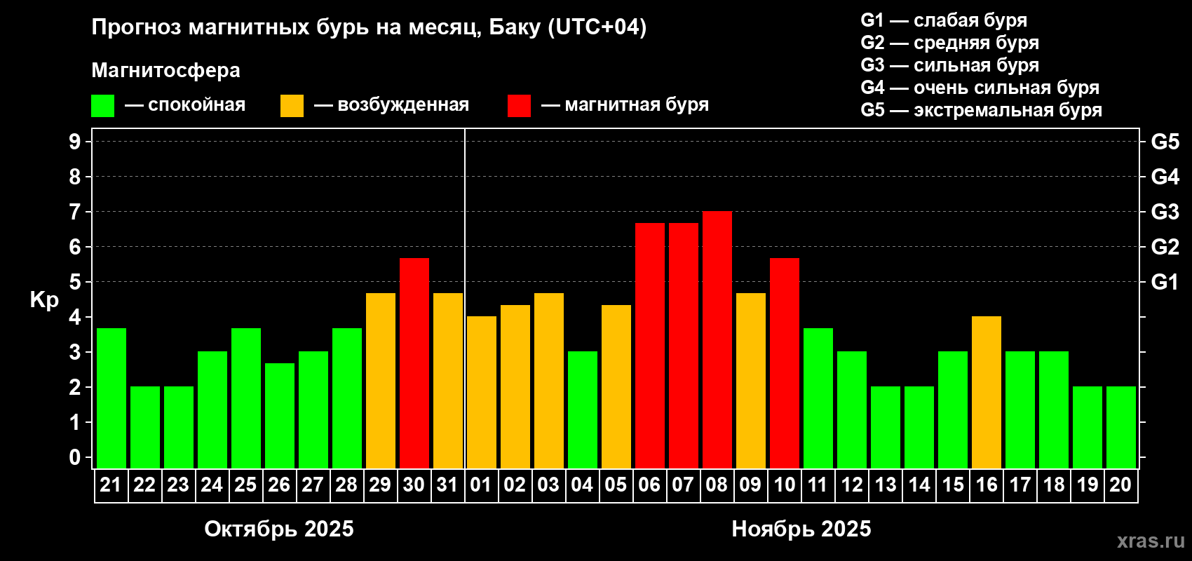 Прогноз максимального суточного геомагнитного индекса Kp на <b>1 месяц</b> (31 день) <b>с 21 октября по 20 ноября 2025 г</b>