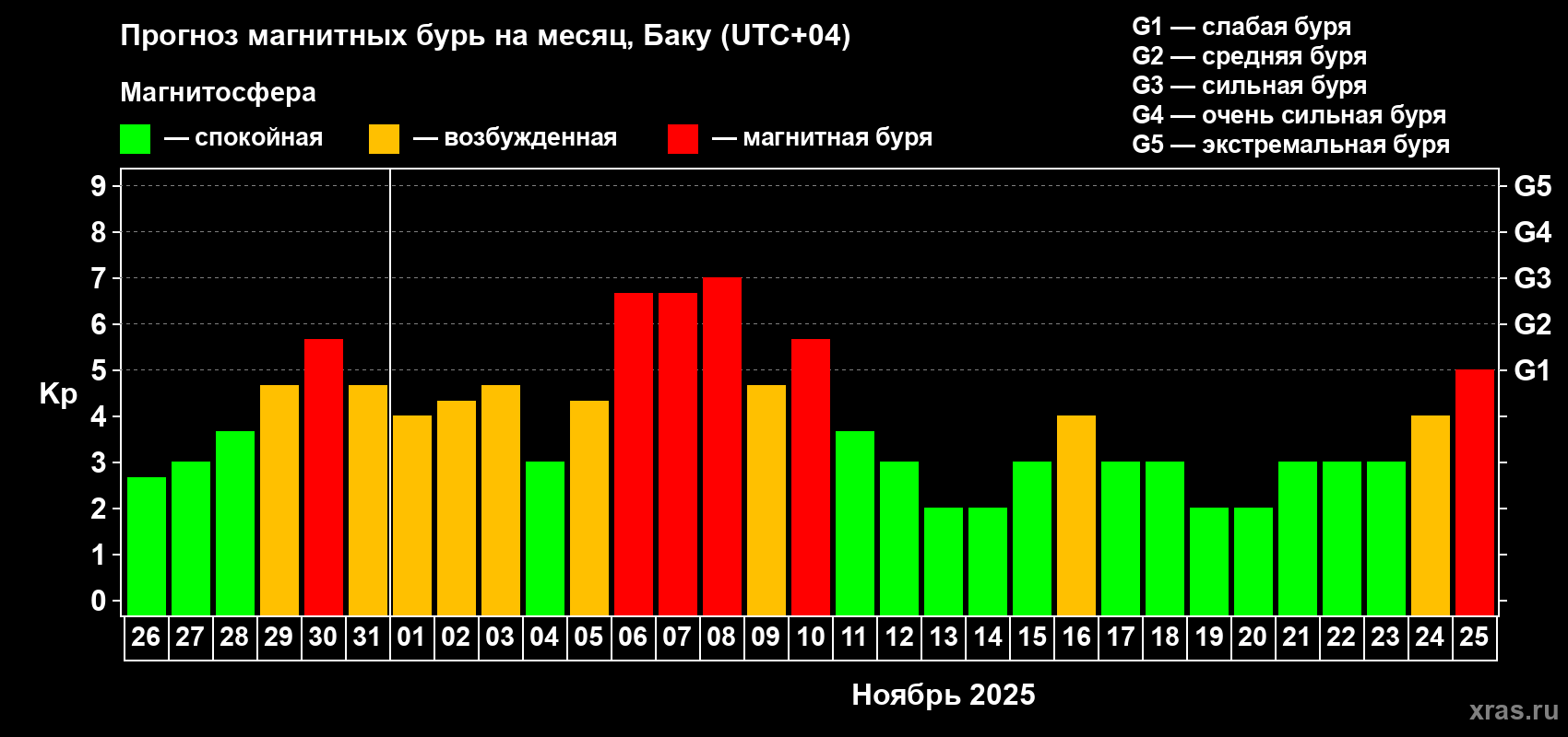 Прогноз максимального суточного геомагнитного индекса Kp на <b>1 месяц</b> (31 день) <b>с 26 октября по 25 ноября 2025 г</b>
