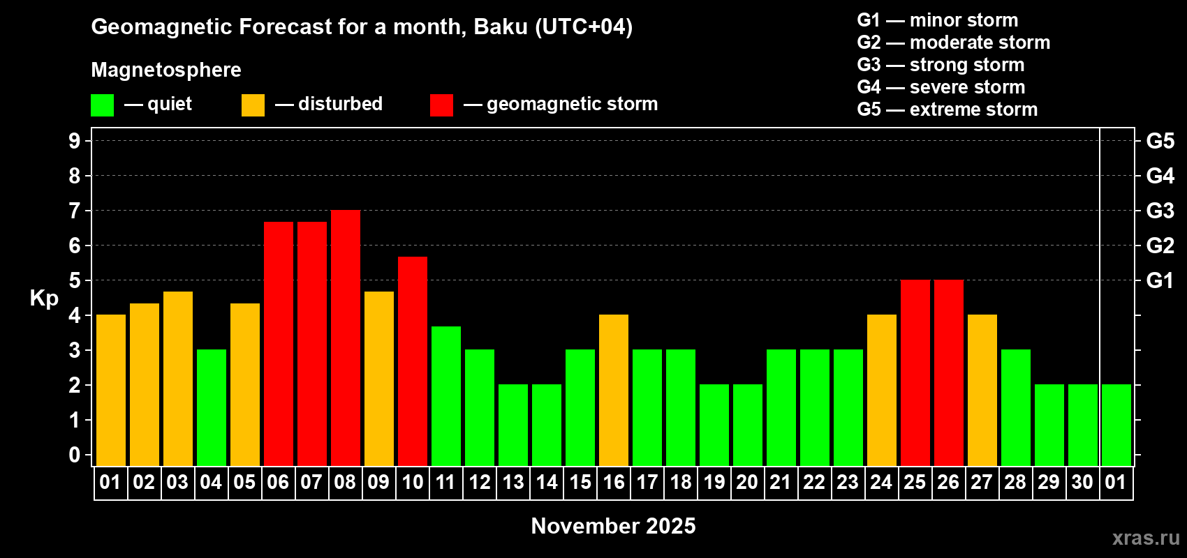 Forecast of the daily maximal value of geomagnetic index Kp for <b>1 month</b> (31 days) <b>from Nov 01, 2025 to Dec 01, 2025</b>