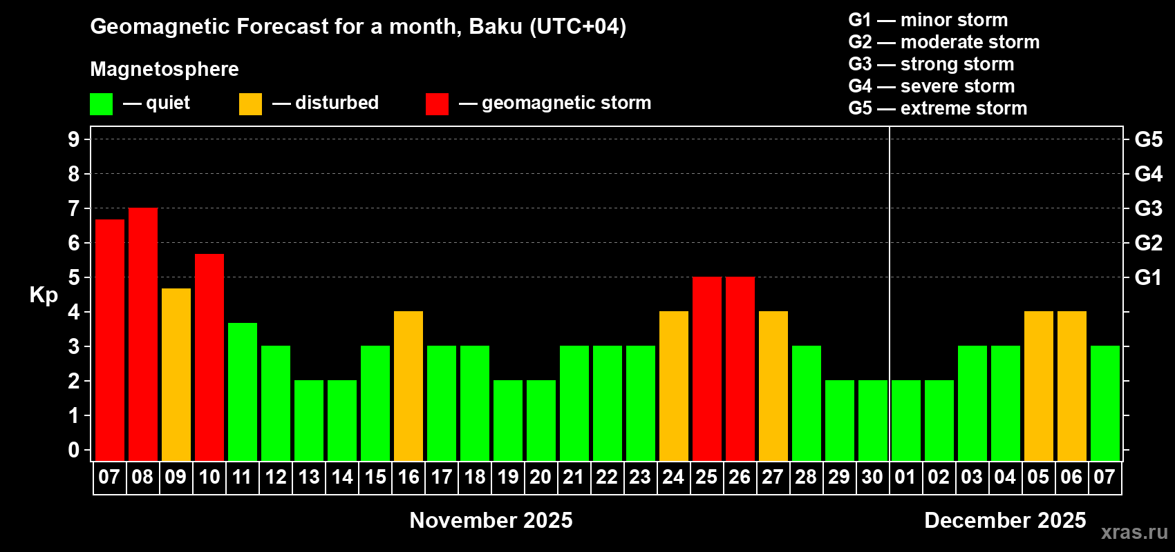 Forecast of the daily maximal value of geomagnetic index Kp for <b>1 month</b> (31 days) <b>from Nov 07, 2025 to Dec 07, 2025</b>