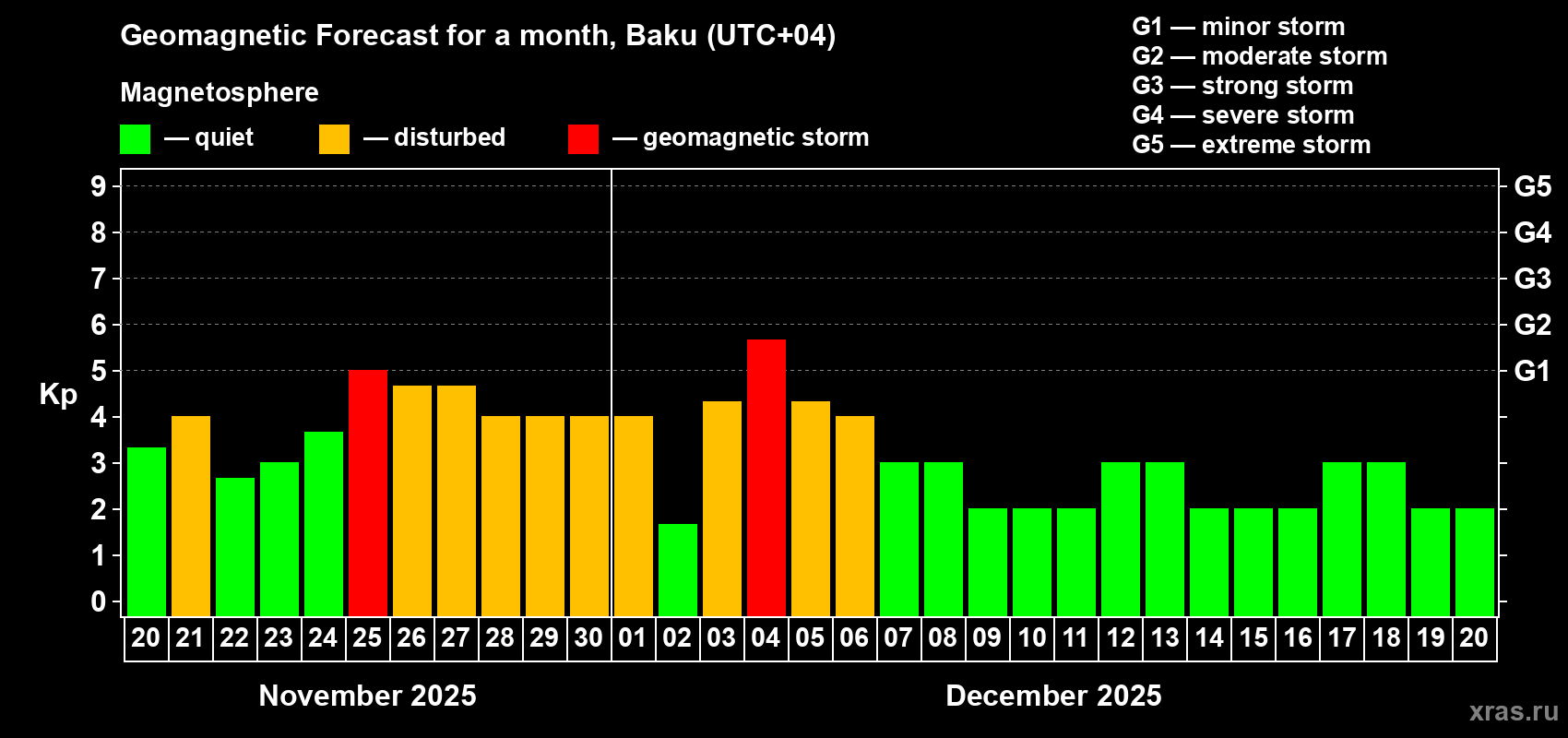 Forecast of the daily maximal value of geomagnetic index Kp for <b>1 month</b> (31 days) <b>from Nov 20, 2025 to Dec 20, 2025</b>