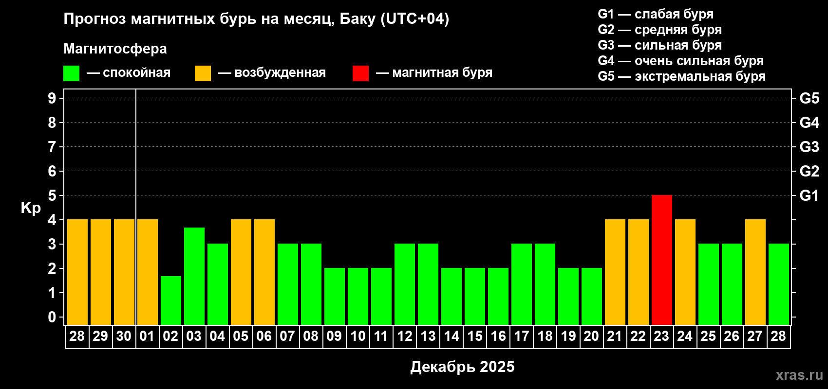 Прогноз максимального суточного геомагнитного индекса Kp на <b>1 месяц</b> (31 день) <b>с 28 ноября по 28 декабря 2025 г</b>