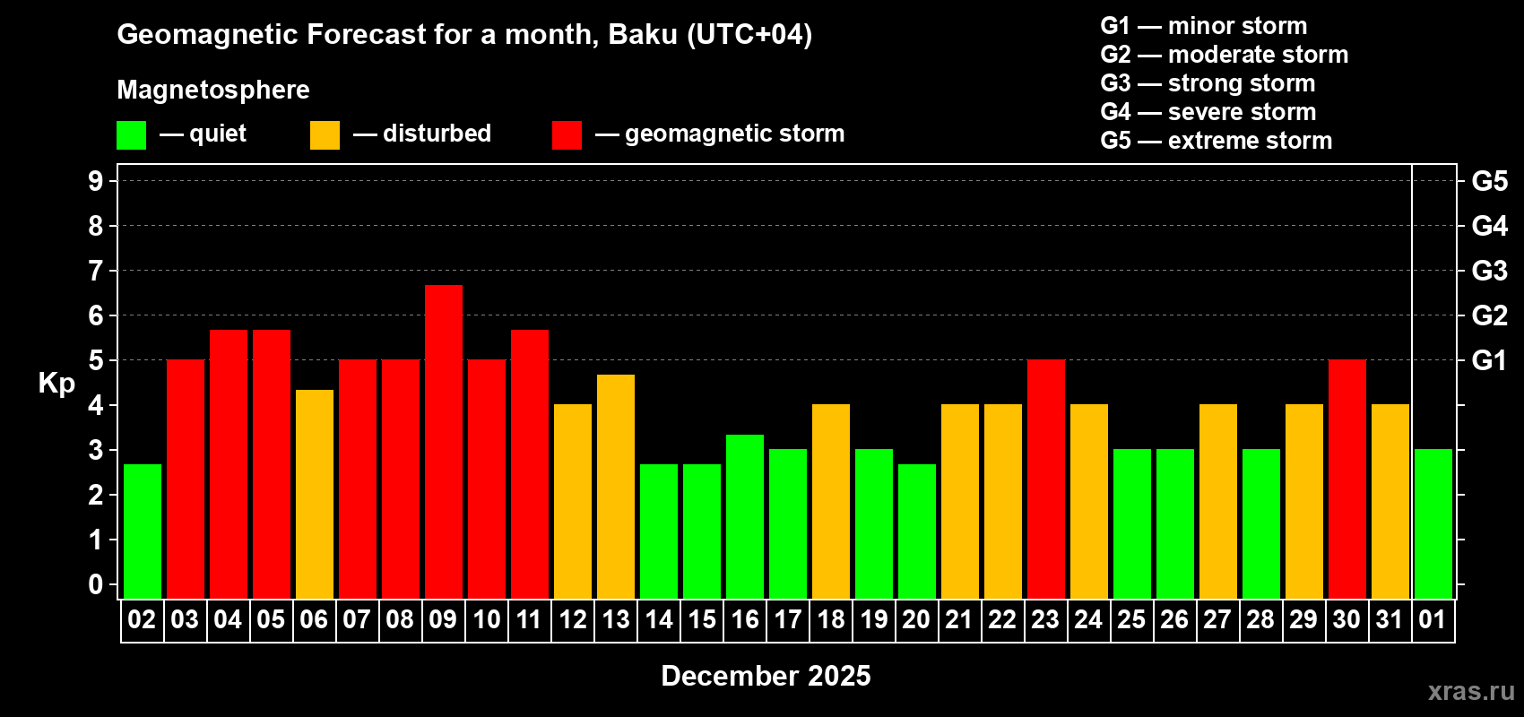 Forecast of the daily maximal value of geomagnetic index&nbsp;Kp for <b>1 month</b> (31 days) <b>from Dec 02, 2025 to Jan 01, 2026</b>