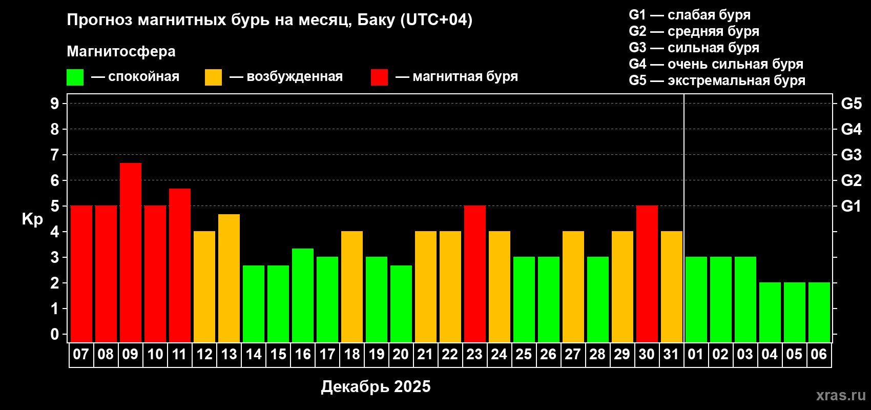 Прогноз максимального суточного геомагнитного индекса&nbsp;Kp на <b>1 месяц</b> (31 день) <b>с 07 декабря 2025 г по 06 января 2026 г</b>
