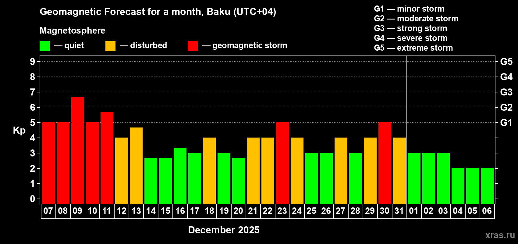 Forecast of the daily maximal value of geomagnetic index&nbsp;Kp for <b>1 month</b> (31 days) <b>from Dec 07, 2025 to Jan 06, 2026</b>