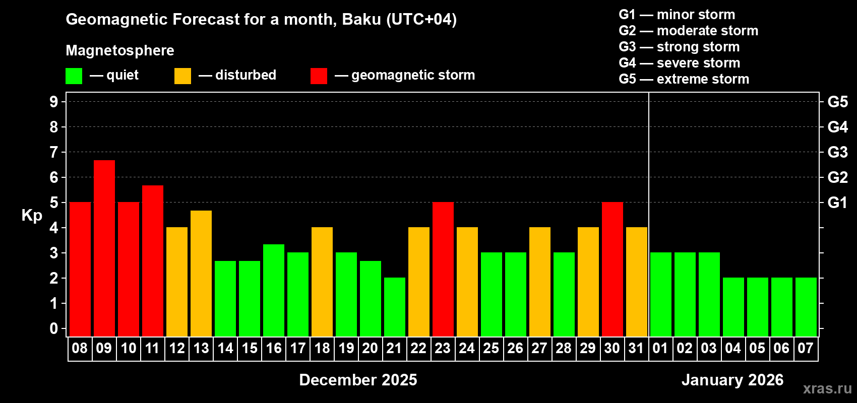 Forecast of the daily maximal value of geomagnetic index Kp for <b>1 month</b> (31 days) <b>from Dec 08, 2025 to Jan 07, 2026</b>