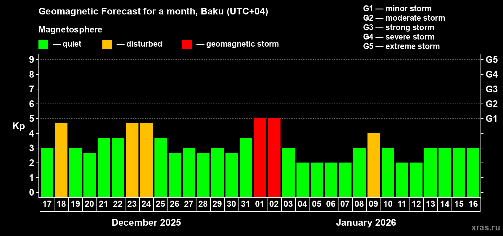 Forecast of the daily maximal value of geomagnetic index&nbsp;Kp for <b>1 month</b> (31 days) <b>from Dec 17, 2025 to Jan 16, 2026</b>