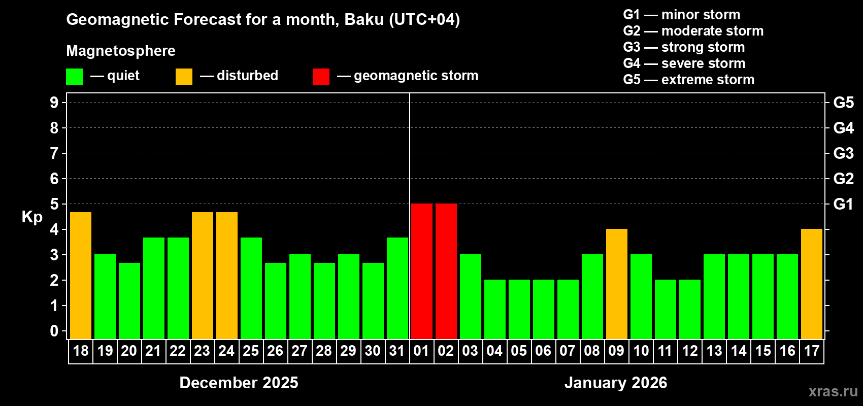 Forecast of the daily maximal value of geomagnetic index&nbsp;Kp for <b>1 month</b> (31 days) <b>from Dec 18, 2025 to Jan 17, 2026</b>