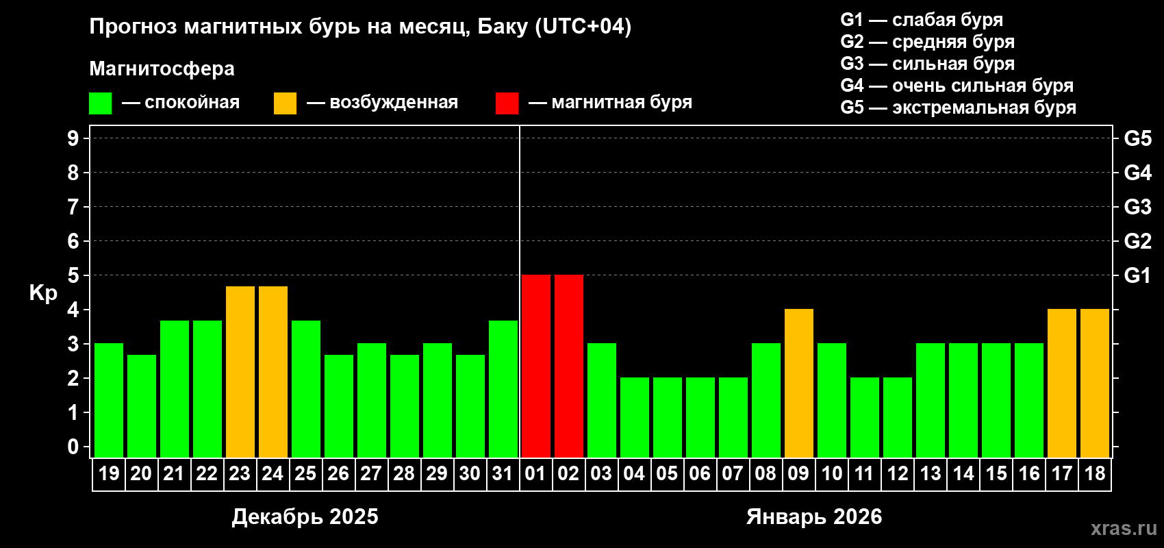 Прогноз максимального суточного геомагнитного индекса&nbsp;Kp на <b>1 месяц</b> (31 день) <b>с 19 декабря 2025 г по 18 января 2026 г</b>