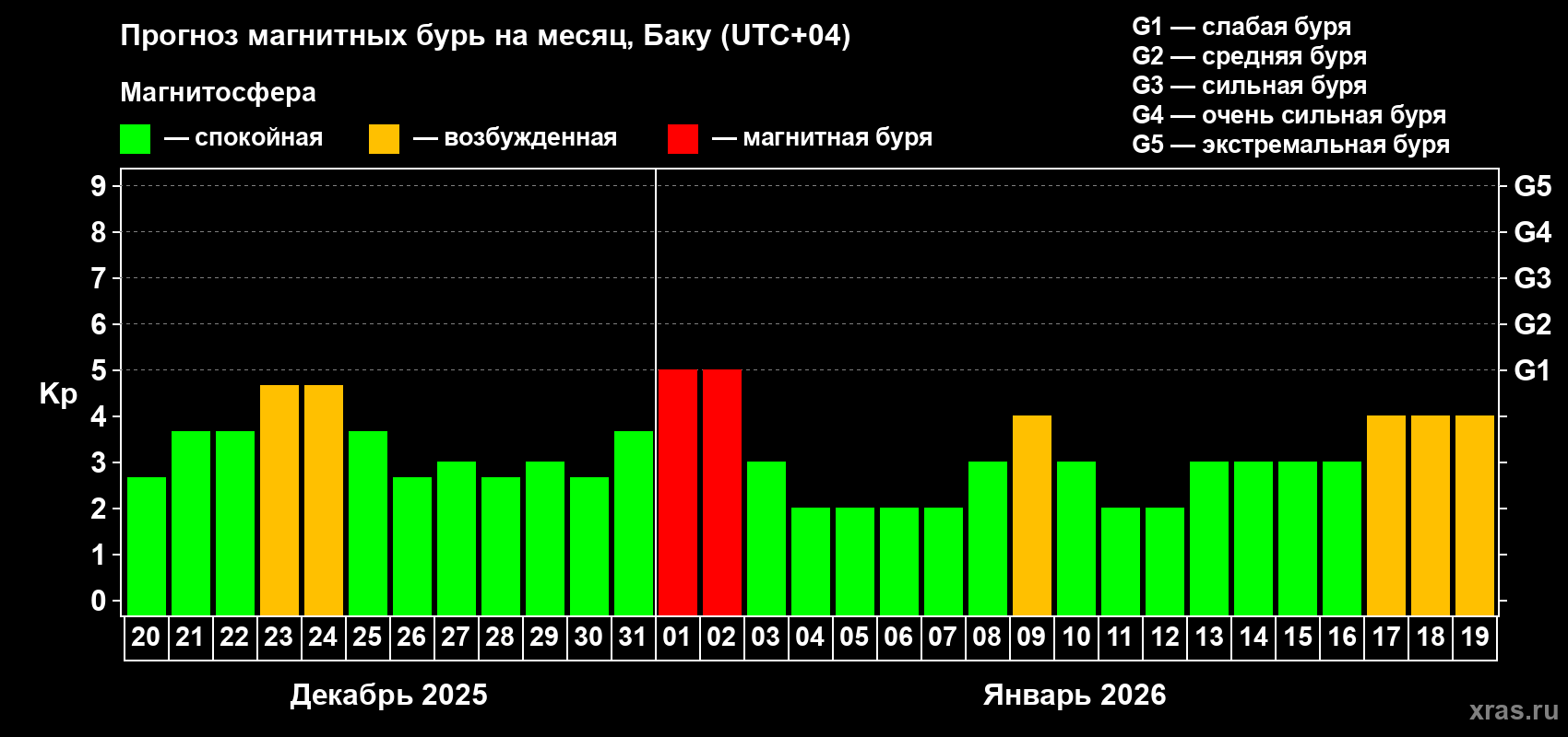 Прогноз максимального суточного геомагнитного индекса&nbsp;Kp на <b>1 месяц</b> (31 день) <b>с 20 декабря 2025 г по 19 января 2026 г</b>