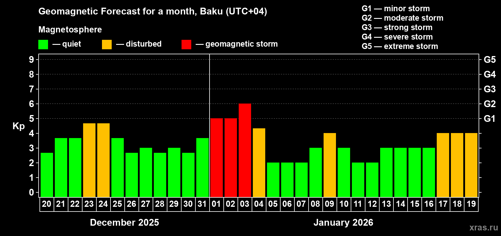 Forecast of the daily maximal value of geomagnetic index&nbsp;Kp for <b>1 month</b> (31 days) <b>from Dec 20, 2025 to Jan 19, 2026</b>