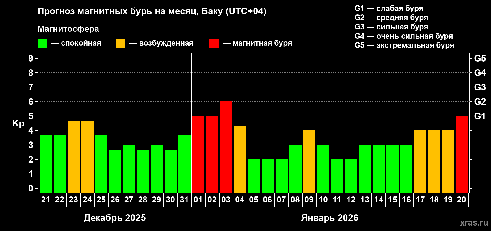 Прогноз максимального суточного геомагнитного индекса&nbsp;Kp на <b>1 месяц</b> (31 день) <b>с 21 декабря 2025 г по 20 января 2026 г</b>