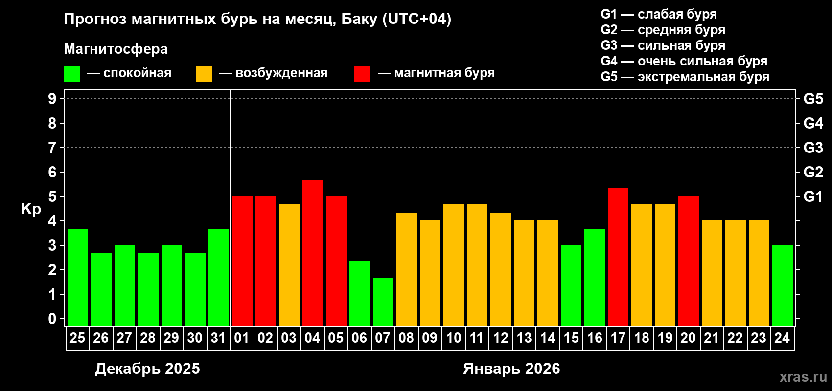 Прогноз максимального суточного геомагнитного индекса&nbsp;Kp на <b>1 месяц</b> (31 день) <b>с 25 декабря 2025 г по 24 января 2026 г</b>