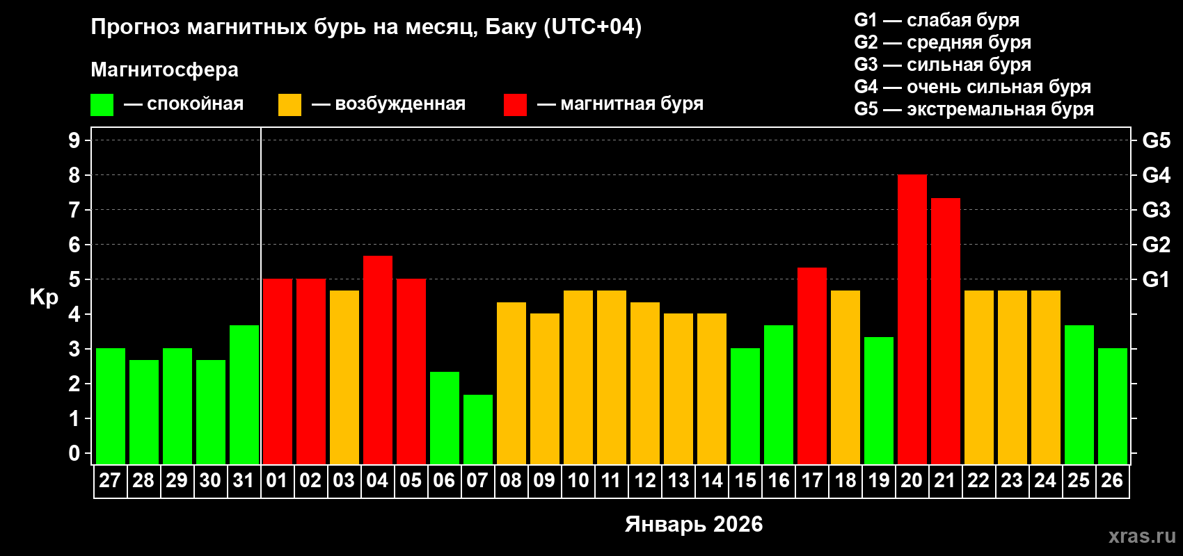 Прогноз максимального суточного геомагнитного индекса&nbsp;Kp на <b>1 месяц</b> (31 день) <b>с 27 декабря 2025 г по 26 января 2026 г</b>