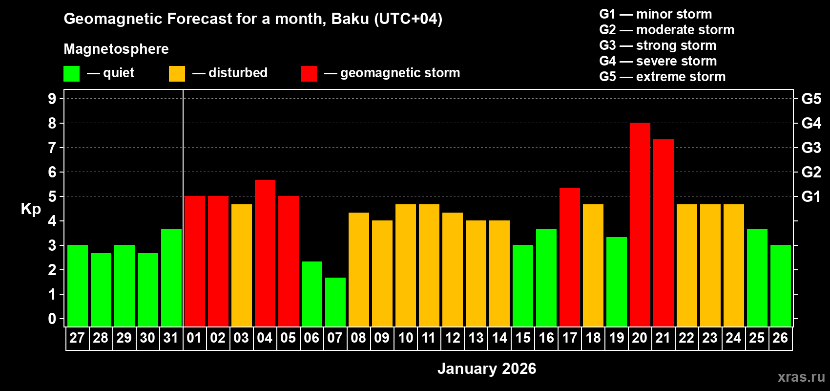 Forecast of the daily maximal value of geomagnetic index&nbsp;Kp for <b>1 month</b> (31 days) <b>from Dec 27, 2025 to Jan 26, 2026</b>