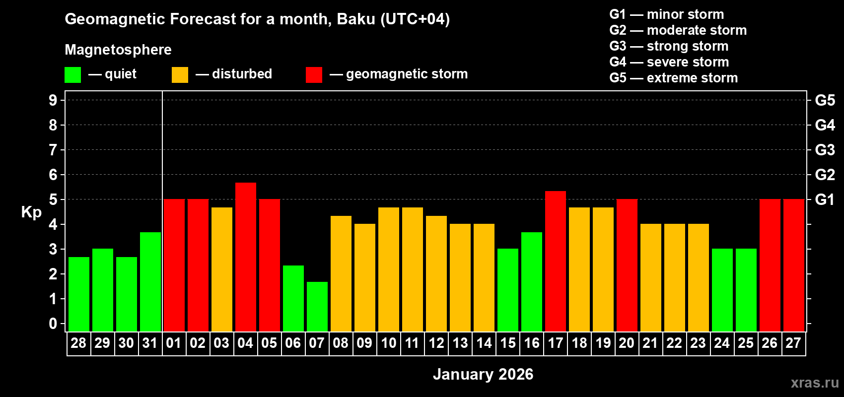 Forecast of the daily maximal value of geomagnetic index&nbsp;Kp for <b>1 month</b> (31 days) <b>from Dec 28, 2025 to Jan 27, 2026</b>