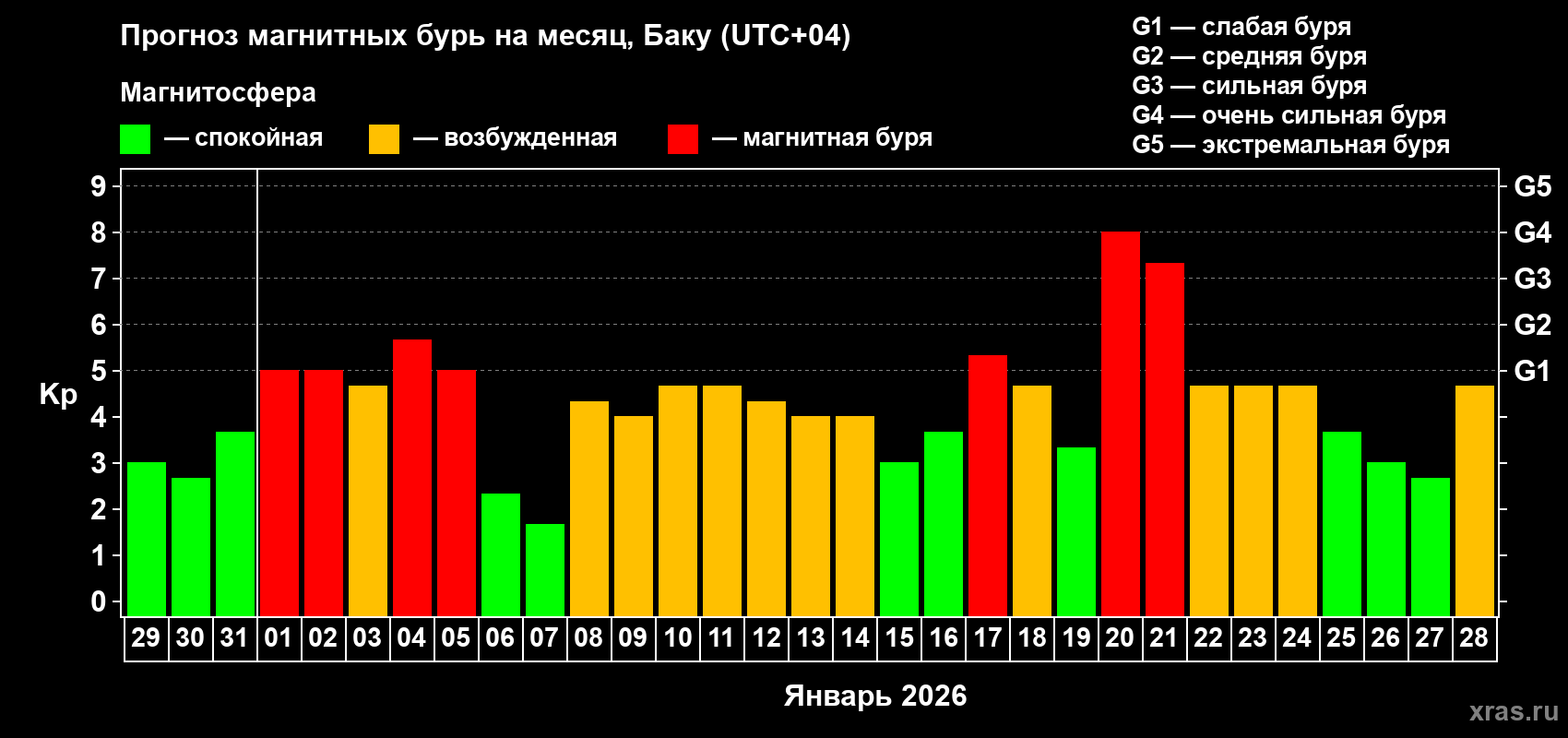 Прогноз максимального суточного геомагнитного индекса&nbsp;Kp на <b>1 месяц</b> (31 день) <b>с 29 декабря 2025 г по 28 января 2026 г</b>