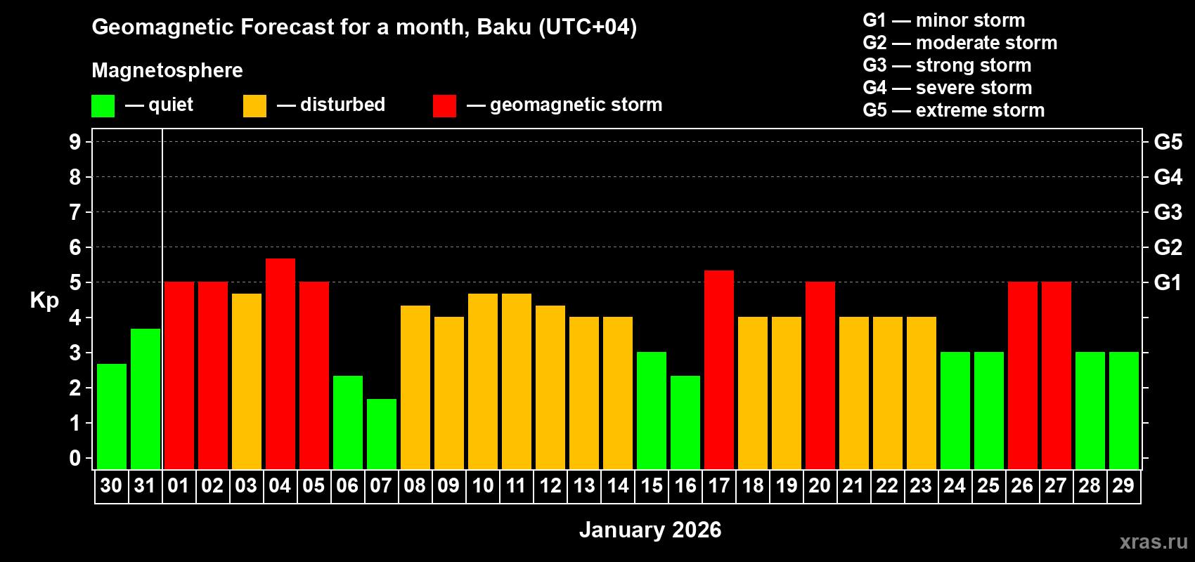 Forecast of the daily maximal value of geomagnetic index&nbsp;Kp for <b>1 month</b> (31 days) <b>from Dec 30, 2025 to Jan 29, 2026</b>