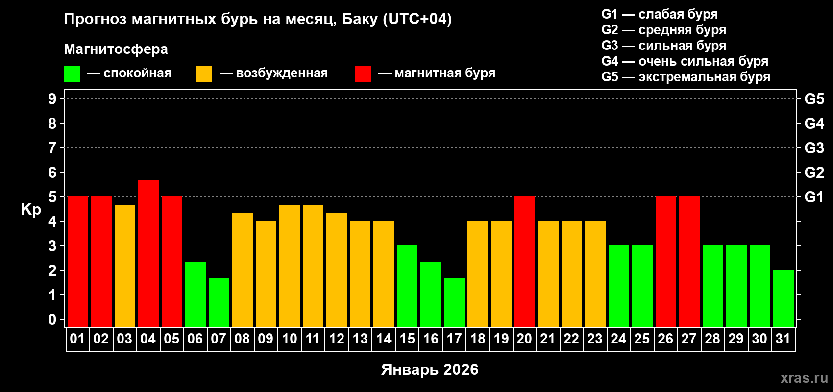 Прогноз максимального суточного геомагнитного индекса&nbsp;Kp на <b>1 месяц</b> (31 день) <b>с 01 января по 31 января 2026 г</b>
