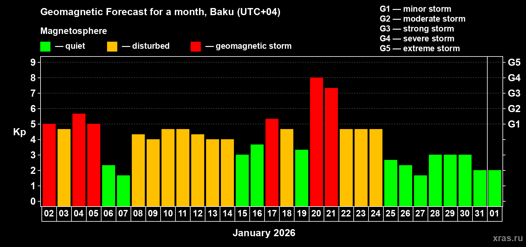 Forecast of the daily maximal value of geomagnetic index&nbsp;Kp for <b>1 month</b> (31 days) <b>from Jan 02, 2026 to Feb 01, 2026</b>