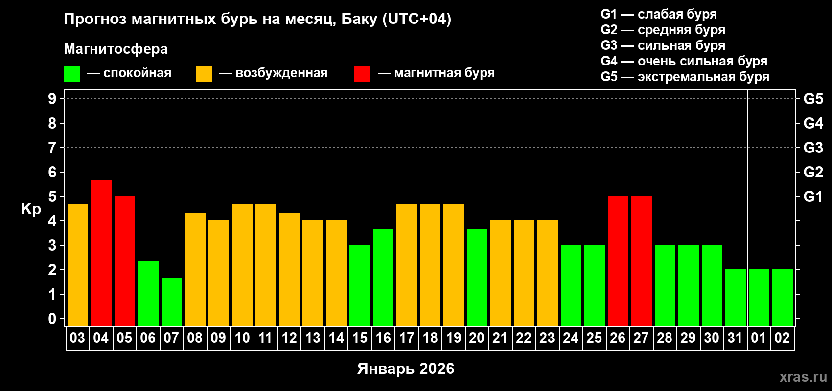 Прогноз максимального суточного геомагнитного индекса&nbsp;Kp на <b>1 месяц</b> (31 день) <b>с 03 января по 02 февраля 2026 г</b>
