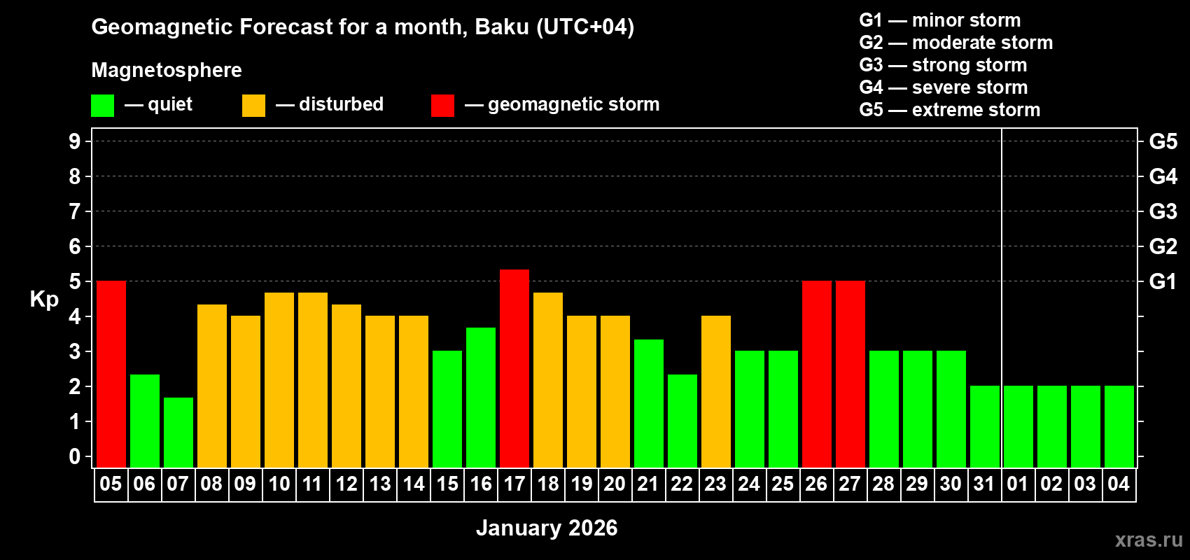 Forecast of the daily maximal value of geomagnetic index&nbsp;Kp for <b>1 month</b> (31 days) <b>from Jan 05, 2026 to Feb 04, 2026</b>