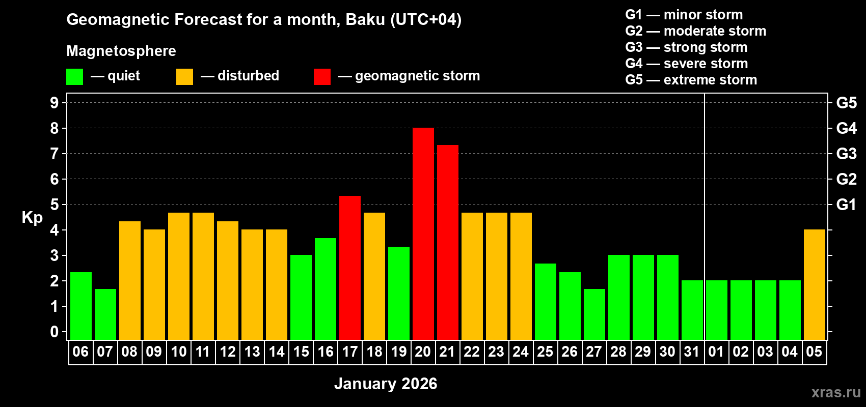 Forecast of the daily maximal value of geomagnetic index&nbsp;Kp for <b>1 month</b> (31 days) <b>from Jan 06, 2026 to Feb 05, 2026</b>