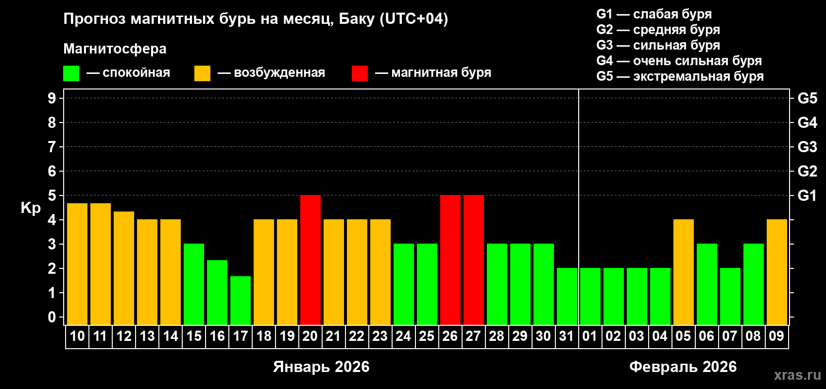 Прогноз максимального суточного геомагнитного индекса&nbsp;Kp на <b>1 месяц</b> (31 день) <b>с 10 января по 09 февраля 2026 г</b>