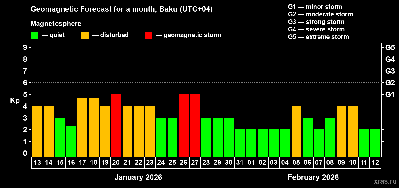 Forecast of the daily maximal value of geomagnetic index&nbsp;Kp for <b>1 month</b> (31 days) <b>from Jan 13, 2026 to Feb 12, 2026</b>