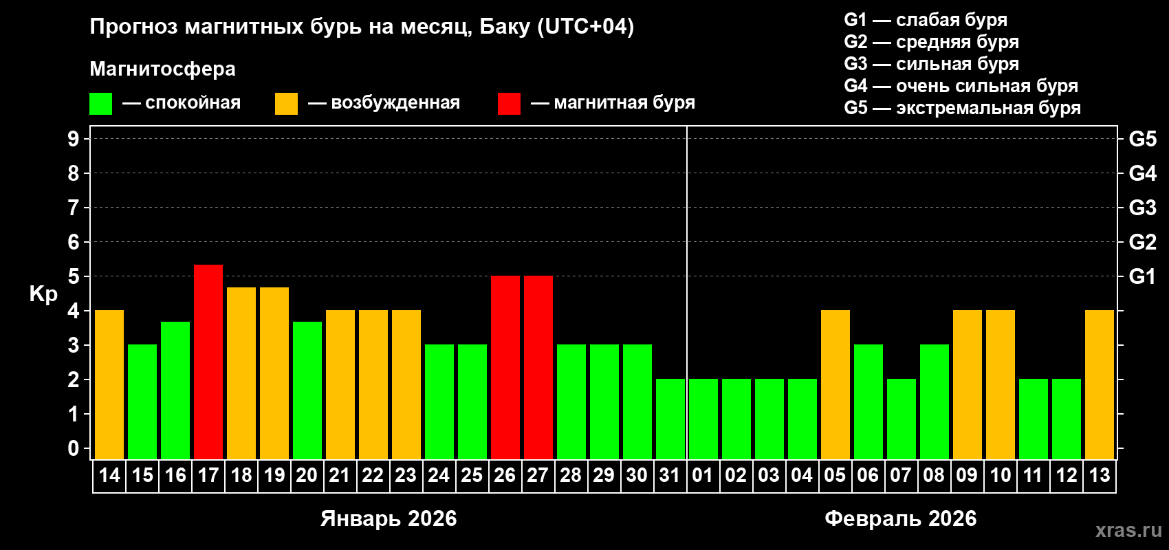 Прогноз максимального суточного геомагнитного индекса&nbsp;Kp на <b>1 месяц</b> (31 день) <b>с 14 января по 13 февраля 2026 г</b>