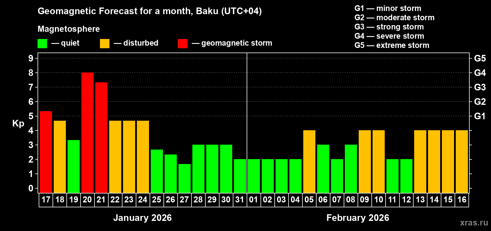 Forecast of the daily maximal value of geomagnetic index&nbsp;Kp for <b>1 month</b> (31 days) <b>from Jan 17, 2026 to Feb 16, 2026</b>
