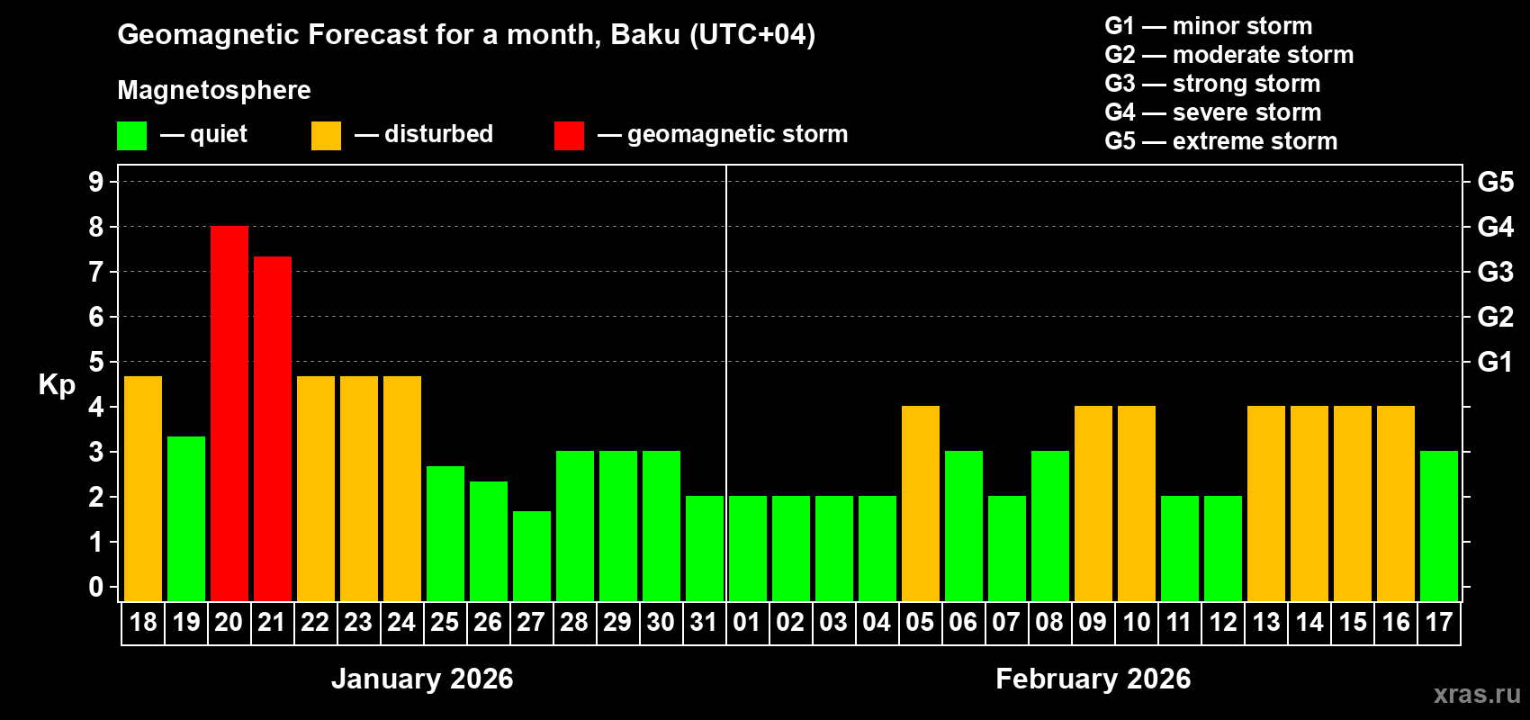 Forecast of the daily maximal value of geomagnetic index&nbsp;Kp for <b>1 month</b> (31 days) <b>from Jan 18, 2026 to Feb 17, 2026</b>