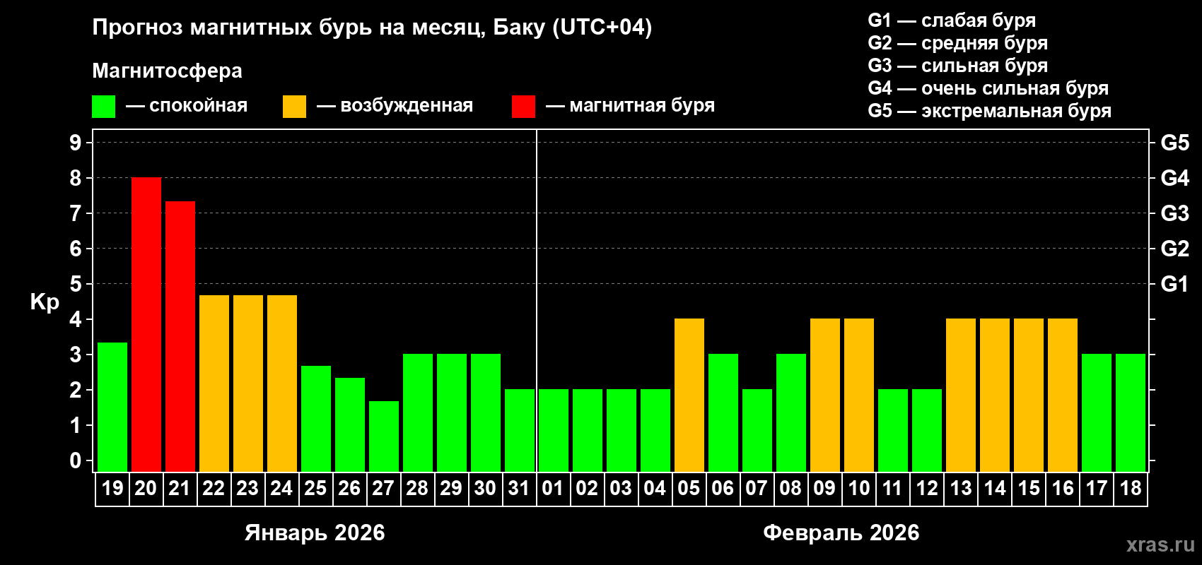Прогноз максимального суточного геомагнитного индекса&nbsp;Kp на <b>1 месяц</b> (31 день) <b>с 19 января по 18 февраля 2026 г</b>