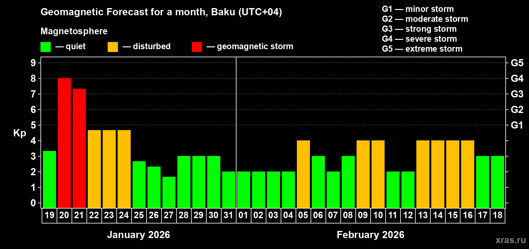 Forecast of the daily maximal value of geomagnetic index&nbsp;Kp for <b>1 month</b> (31 days) <b>from Jan 19, 2026 to Feb 18, 2026</b>