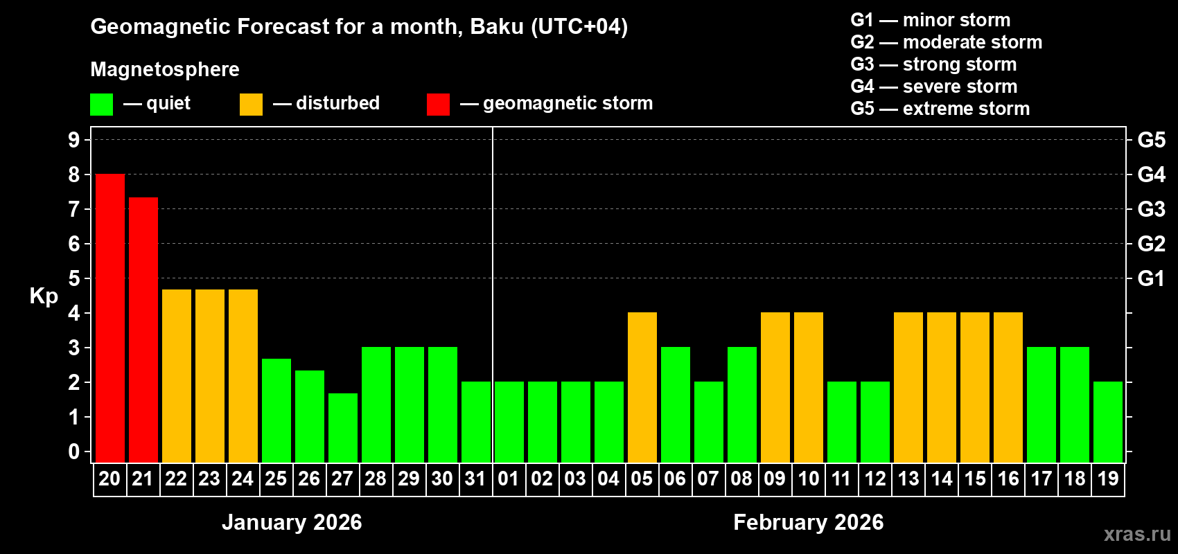 Forecast of the daily maximal value of geomagnetic index Kp for <b>1 month</b> (31 days) <b>from Jan 20, 2026 to Feb 19, 2026</b>