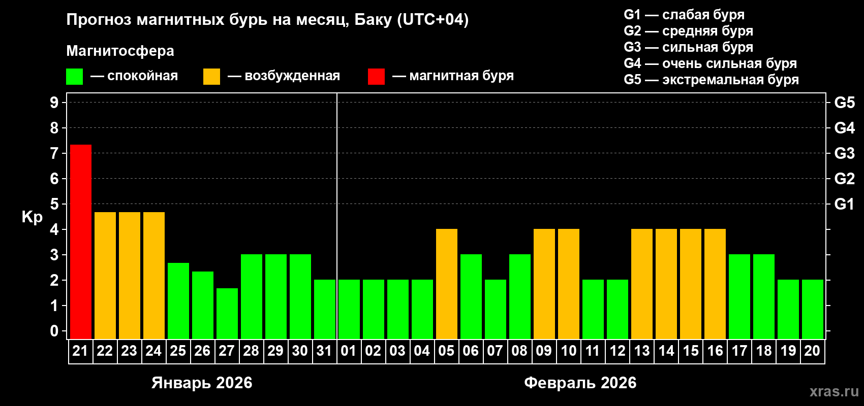 Прогноз максимального суточного геомагнитного индекса&nbsp;Kp на <b>1 месяц</b> (31 день) <b>с 21 января по 20 февраля 2026 г</b>