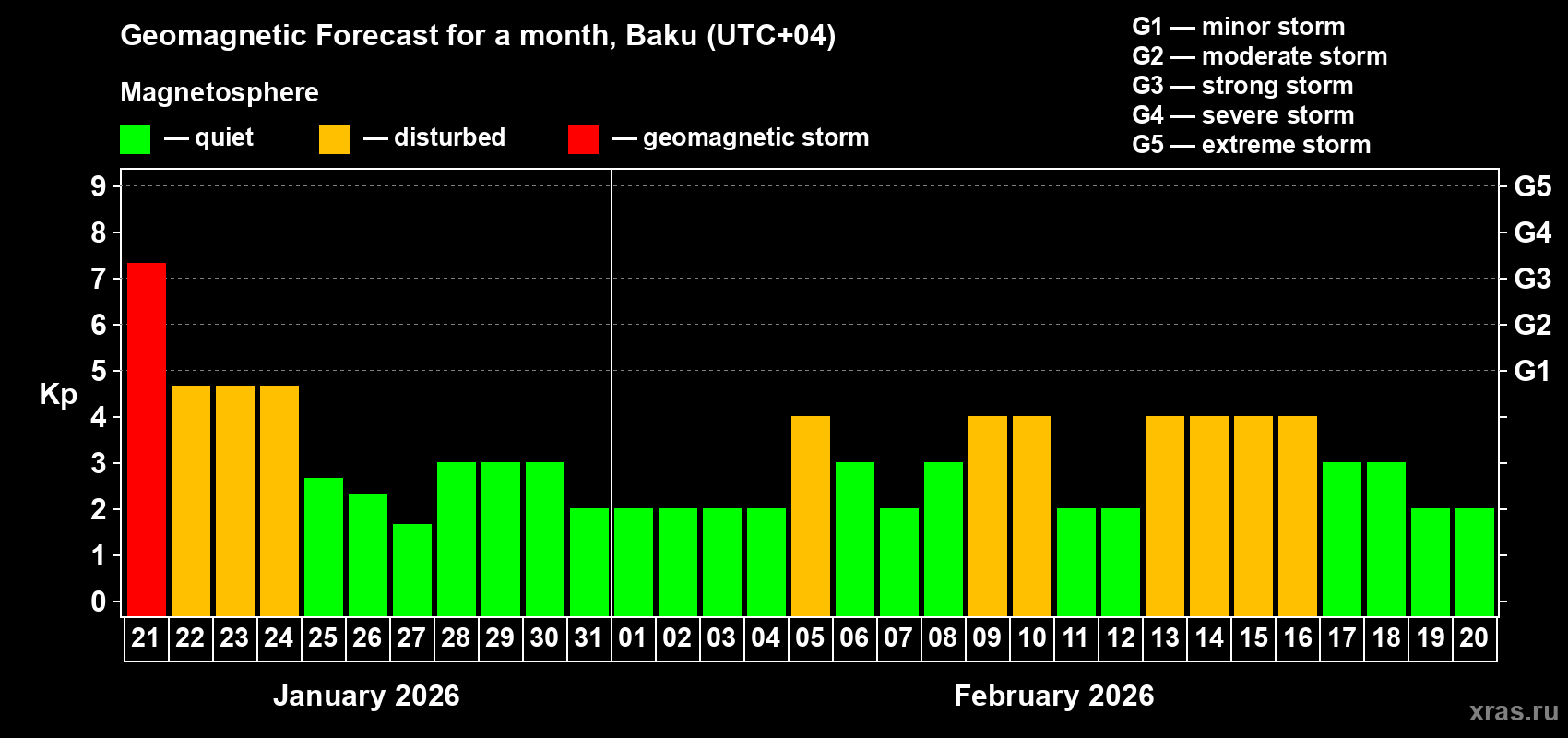 Forecast of the daily maximal value of geomagnetic index Kp for <b>1 month</b> (31 days) <b>from Jan 21, 2026 to Feb 20, 2026</b>