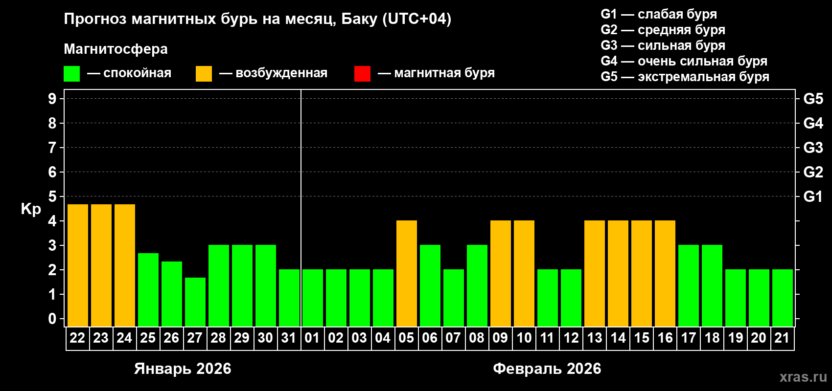 Прогноз максимального суточного геомагнитного индекса Kp на <b>1 месяц</b> (31 день) <b>с 22 января по 21 февраля 2026 г</b>