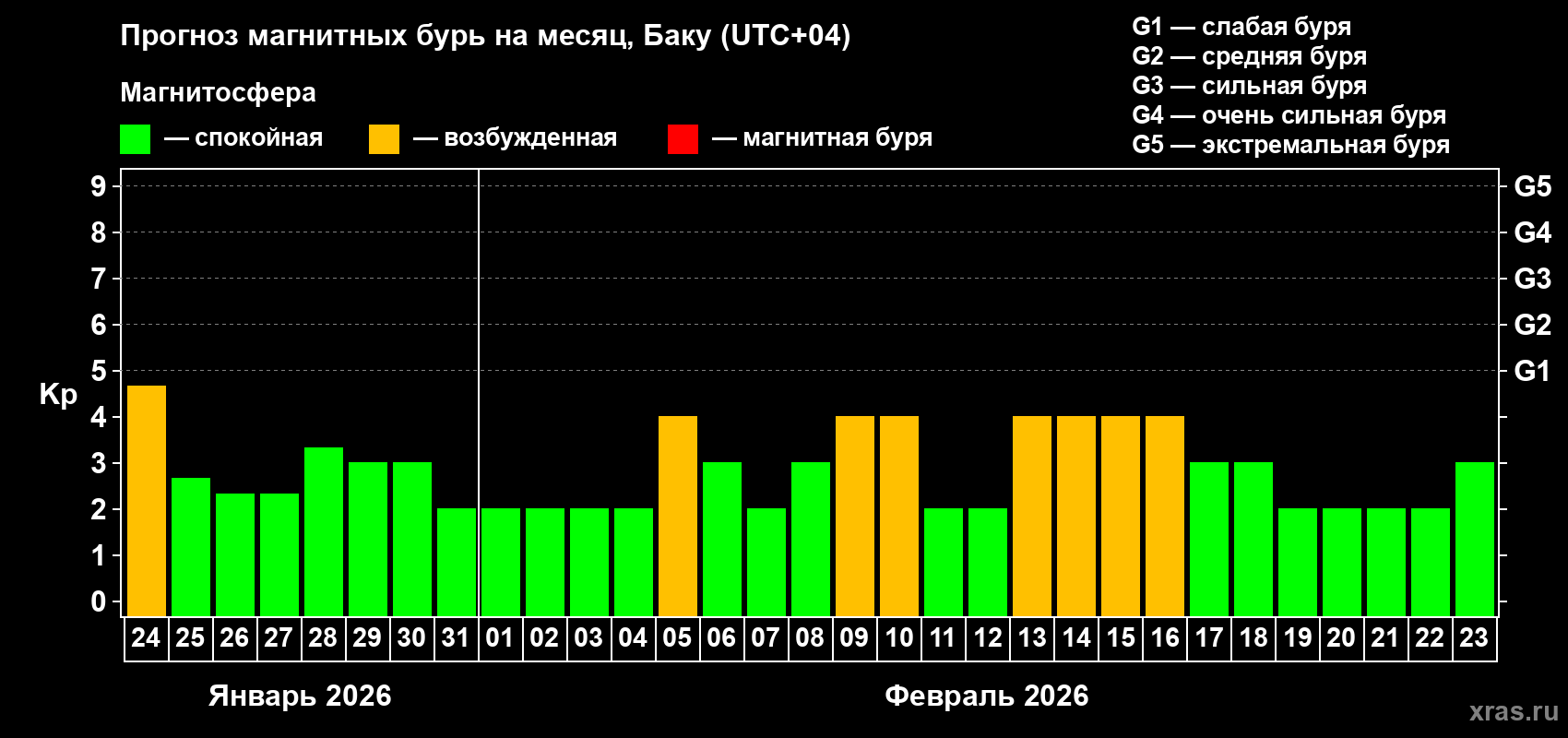 Прогноз максимального суточного геомагнитного индекса Kp на <b>1 месяц</b> (31 день) <b>с 24 января по 23 февраля 2026 г</b>