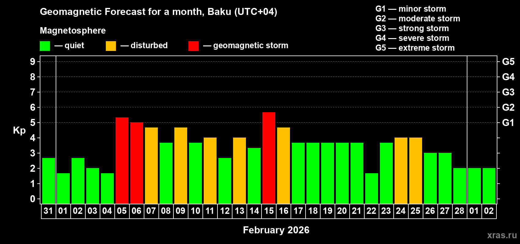 Forecast of the daily maximal value of geomagnetic index&nbsp;Kp for <b>1 month</b> (31 days) <b>from Jan 31, 2026 to Mar 02, 2026</b>