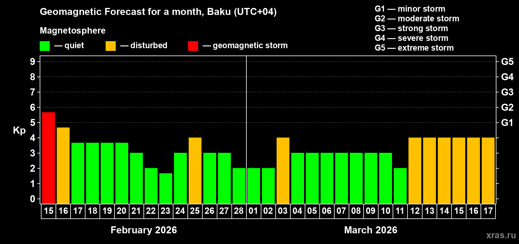 Forecast of the daily maximal value of geomagnetic index&nbsp;Kp for <b>1 month</b> (31 days) <b>from Feb 15, 2026 to Mar 17, 2026</b>