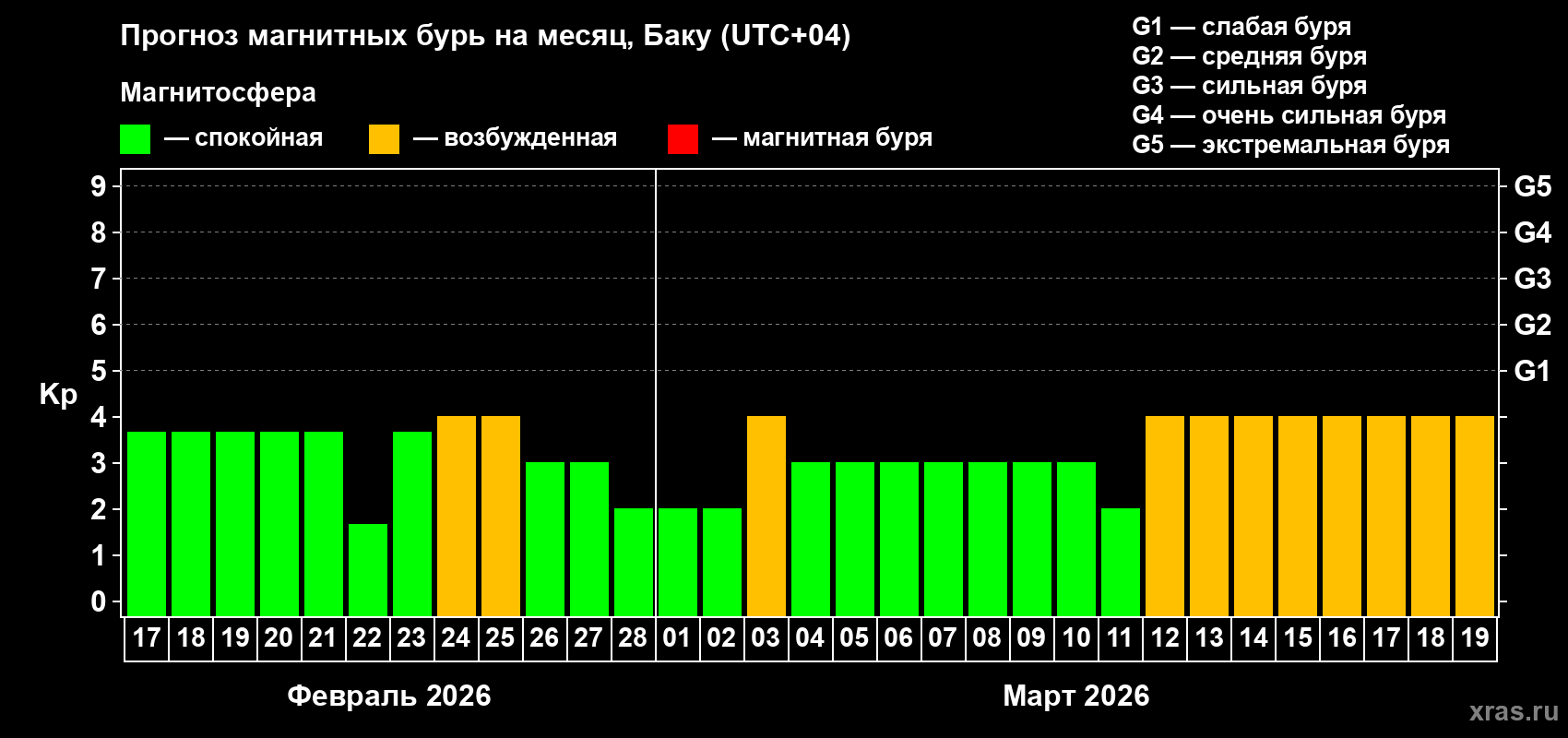 Прогноз максимального суточного геомагнитного индекса Kp на <b>1 месяц</b> (31 день) <b>с 17 февраля по 19 марта 2026 г</b>